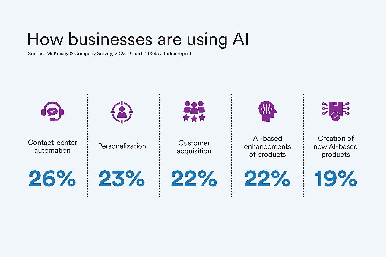 Ділові застосування штучного інтелекту - огляд 2024 AI Index