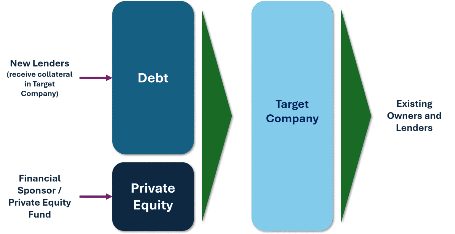 Схема leveraged buyout: структура capital stack з рівнями senior debt, mezzanine, equity та розподілом ризиків