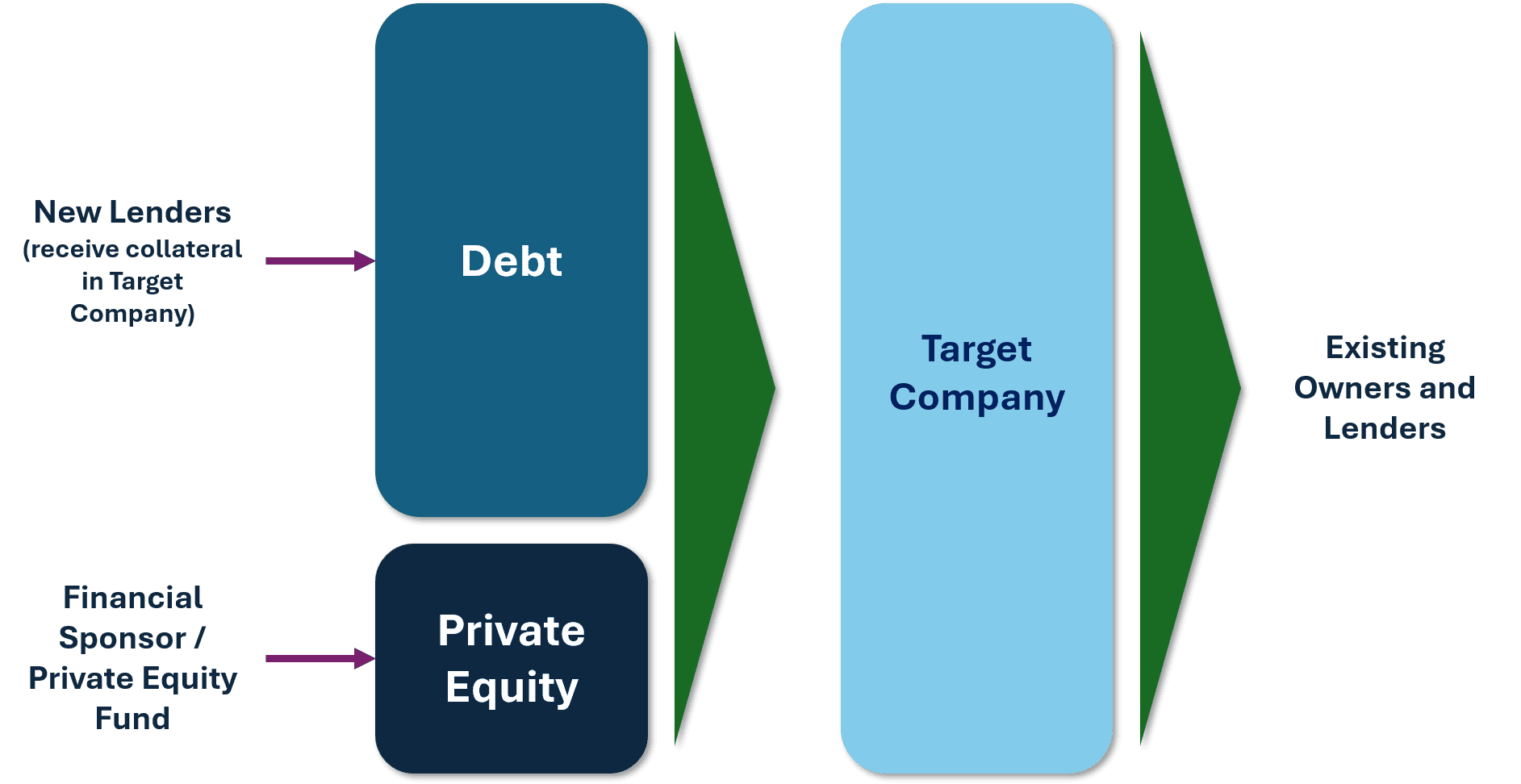 Схема leveraged buyout: структура capital stack з рівнями senior debt, mezzanine, equity та розподілом ризиків